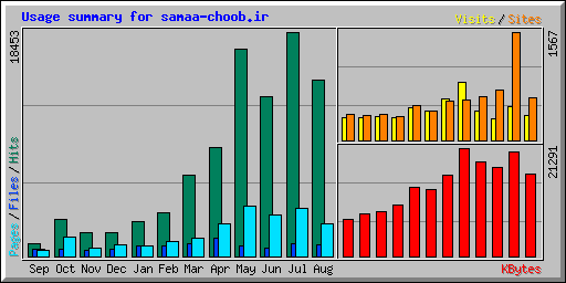Usage summary for samaa-choob.ir